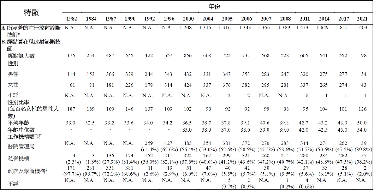 表甲:	經點算本港從事放射診斷專業的在職放射診斷技師的選定特徵 (1982年、1984年、1987年、1990年、1992 年、1996年、2000年、2004年、2005年、2006年、2007年、2008年、2011年、2014年、2017年及2021年)